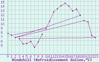 Courbe du refroidissement olien pour Pertuis - Grand Cros (84)