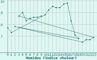 Courbe de l'humidex pour Montpellier (34)