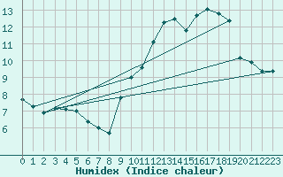 Courbe de l'humidex pour La Baeza (Esp)