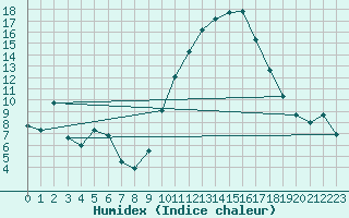 Courbe de l'humidex pour Montauban (82)