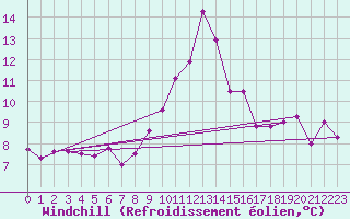 Courbe du refroidissement olien pour Porquerolles (83)