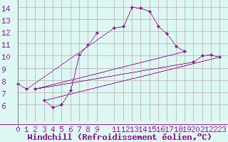 Courbe du refroidissement olien pour Stora Spaansberget