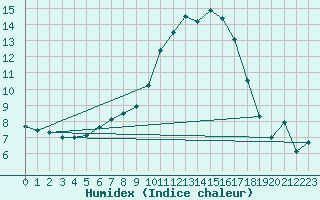 Courbe de l'humidex pour Voorschoten