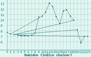 Courbe de l'humidex pour Shobdon