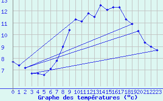 Courbe de tempratures pour Saint-Brieuc (22)