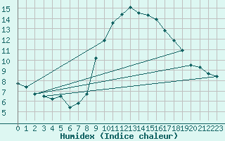 Courbe de l'humidex pour Grimentz (Sw)