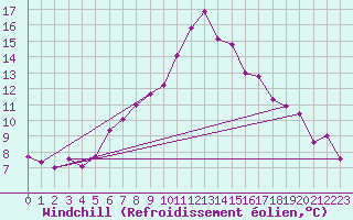 Courbe du refroidissement olien pour Fichtelberg