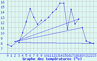 Courbe de tempratures pour Troyes (10)
