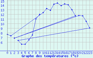 Courbe de tempratures pour Essen