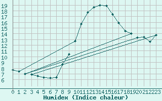 Courbe de l'humidex pour Pobra de Trives, San Mamede