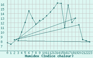 Courbe de l'humidex pour Troyes (10)