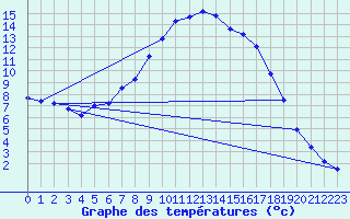 Courbe de tempratures pour Obertauern