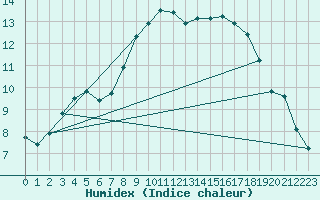 Courbe de l'humidex pour Jokioinen