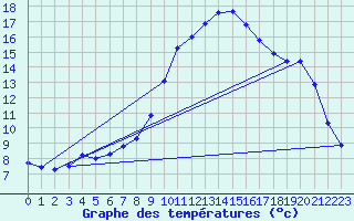 Courbe de tempratures pour Erfde
