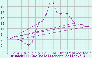 Courbe du refroidissement olien pour Chur-Ems