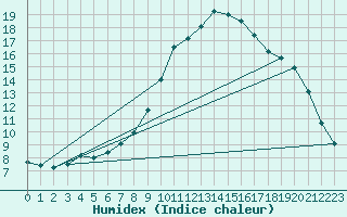 Courbe de l'humidex pour Erfde