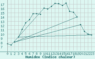 Courbe de l'humidex pour Lakatraesk