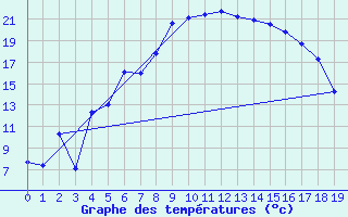 Courbe de tempratures pour Adelsoe