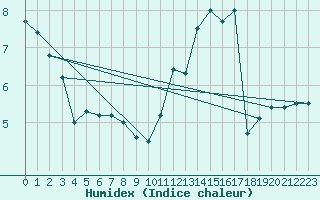 Courbe de l'humidex pour Besanon (25)