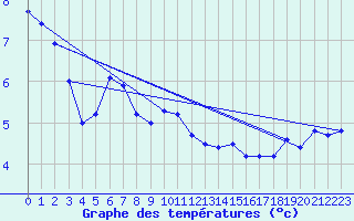 Courbe de tempratures pour Wasserkuppe