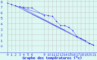 Courbe de tempratures pour Fains-Veel (55)