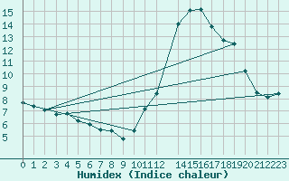 Courbe de l'humidex pour Potes / Torre del Infantado (Esp)