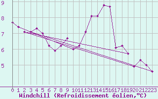 Courbe du refroidissement olien pour Bad Marienberg