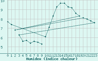 Courbe de l'humidex pour L'Huisserie (53)