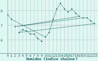 Courbe de l'humidex pour Alenon (61)