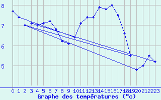 Courbe de tempratures pour Le Touquet (62)
