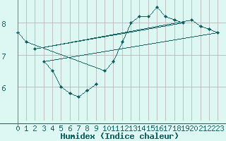 Courbe de l'humidex pour Le Bourget (93)