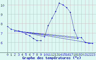 Courbe de tempratures pour La Beaume (05)