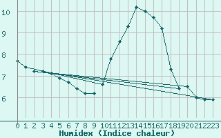 Courbe de l'humidex pour La Beaume (05)