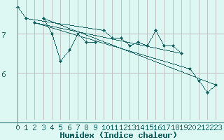 Courbe de l'humidex pour Cap de la Hague (50)