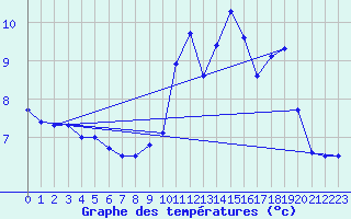 Courbe de tempratures pour Mont-Aigoual (30)