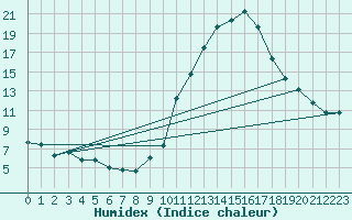 Courbe de l'humidex pour La Beaume (05)