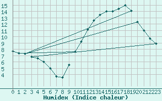 Courbe de l'humidex pour Dax (40)