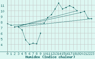 Courbe de l'humidex pour Evreux (27)