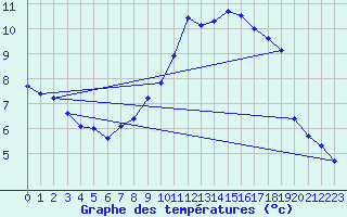 Courbe de tempratures pour Grenoble/St-Etienne-St-Geoirs (38)