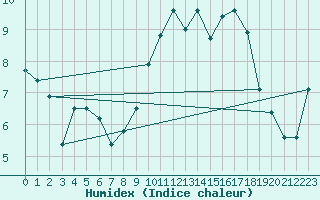 Courbe de l'humidex pour Troyes (10)