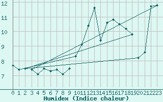 Courbe de l'humidex pour Dinard (35)