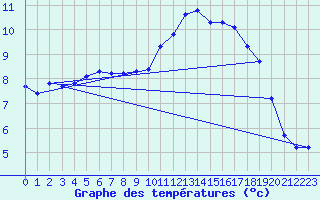 Courbe de tempratures pour Sarzeau (56)