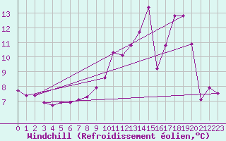 Courbe du refroidissement olien pour Hohrod (68)
