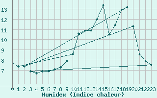 Courbe de l'humidex pour Hohrod (68)