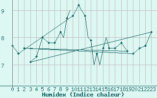 Courbe de l'humidex pour Culdrose