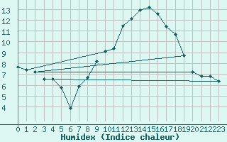 Courbe de l'humidex pour Gap-Sud (05)