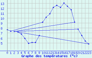 Courbe de tempratures pour Nonaville (16)