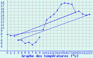 Courbe de tempratures pour Mcon (71)