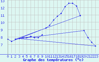 Courbe de tempratures pour Sorcy-Bauthmont (08)