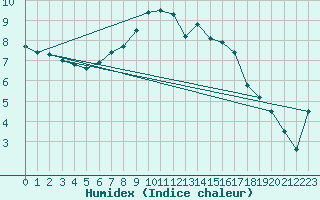 Courbe de l'humidex pour Aigle (Sw)